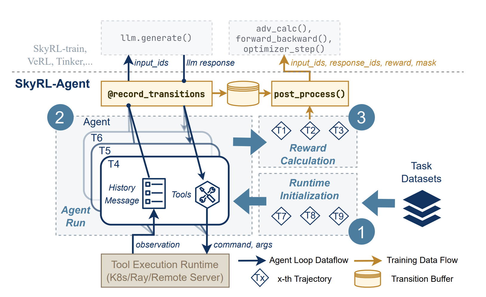 SkyRL architecture