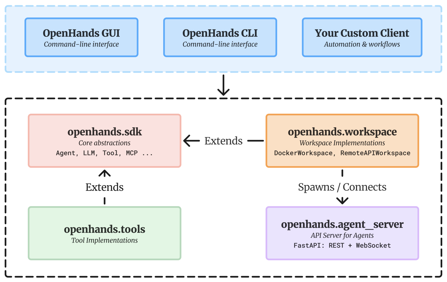 OpenHands V1 architecture